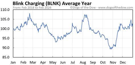 Blnk stock price today - Based on the current price of BLNK and Citadel’s third quarter AUM, Citadel’s portfolio allocation toward the company is less than 0.0001%. BLNK Stock: Ken Griffin Discloses Stake